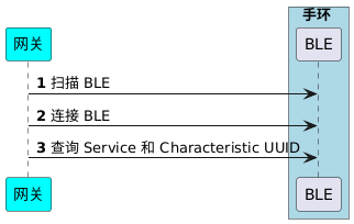 !pragma teoz true
participant 网关 as G #cyan
box 手环 #LightBlue
participant BLE as B
end box
autonumber
G -> B : 扫描 BLE
G -> B : 连接 BLE
G -> B : 查询 Service 和 Characteristic UUID
