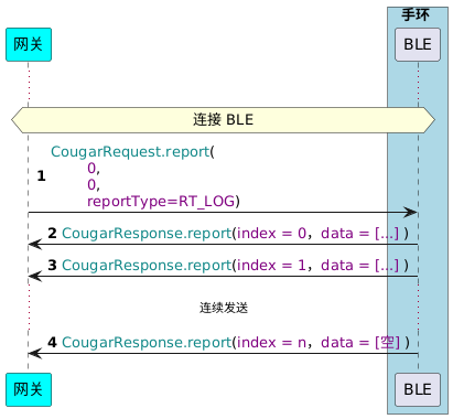 !pragma teoz true
participant 网关 as G #cyan
box 手环 #LightBlue
participant BLE as B
end box

autonumber
...
hnote across: 连接 BLE
G -> B : <color #118888>CougarRequest.report</color>(\n\t<color purple>0</color>,\n\t<color purple>0</color>,\n\t<color purple>reportType=RT_LOG</color>)
G <- B : <color #118888>CougarResponse.report</color>(<color purple>index = 0</color>，<color purple>data = [...]</color> )
G <- B : <color #118888>CougarResponse.report</color>(<color purple>index = 1</color>，<color purple>data = [...]</color> )
... 连续发送 ...
G <- B : <color #118888>CougarResponse.report</color>(<color purple>index = n</color>，<color purple>data = [空]</color> )