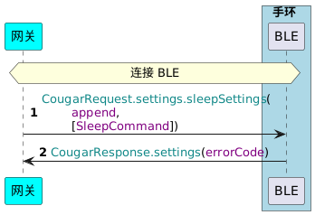 !pragma teoz true
participant 网关 as G #cyan
box 手环 #LightBlue
participant BLE as B
end box

autonumber
hnote across: 连接 BLE
G -> B : <color #118888>CougarRequest.settings.sleepSettings</color>(\n\t<color purple>append</color>, \n\t[<color purple>SleepCommand</color>])
B -> G : <color #118888>CougarResponse.settings</color>(<color purple>errorCode</color>)