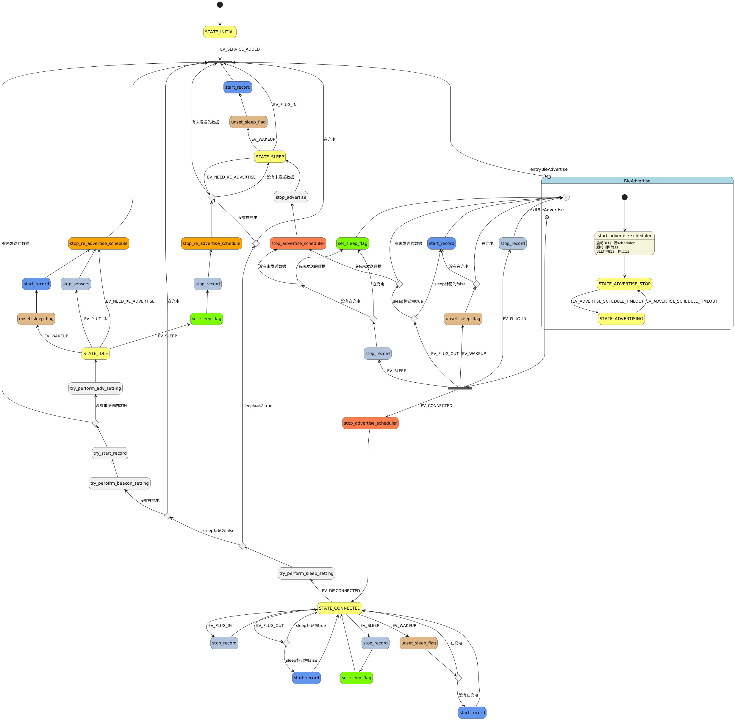 hide empty description

state STATE_INITIAL #FFFF77
[*] --> STATE_INITIAL

STATE_INITIAL --> joinBleAdvertise : EV_SERVICE_ADDED
state joinBleAdvertise <<join>>

joinBleAdvertise --> entryBleAdvertise

state BleAdvertise #LightBlue {
  state entryBleAdvertise <<entryPoint>>

  state bs as "BLE Advertise Start" <<start>>
  state bh as "H" <<history>>
  state sas1 as "start_advertise_scheduler" #Beige
  sas1 : 启动BLE广播scheduler
  sas1 : 超时时间为1s
  sas1 : BLE广播1s，停止1s

  bs --> sas1
  sas1  --> STATE_ADVERTISE_STOP

  state STATE_ADVERTISE_STOP #FFFF77
  state STATE_ADVERTISING #FFFF77
  STATE_ADVERTISE_STOP -->  STATE_ADVERTISING : EV_ADVERTISE_SCHEDULE_TIMEOUT
  STATE_ADVERTISING  --> STATE_ADVERTISE_STOP : EV_ADVERTISE_SCHEDULE_TIMEOUT
  state exitBleAdvertise <<exitPoint>>
}

state forkExitBleAdvertise <<fork>>

exitBleAdvertise --> forkExitBleAdvertise

state checkPendingData1 <<choice>>
state stopr1 as "stop_record" #lightsteelblue
forkExitBleAdvertise -up-> stopr1 : EV_SLEEP
state checkChargState1 <<choice>>

stopr1 -up-> checkChargState1

checkChargState1 -up-> checkPendingData1 : 没有在充电
checkChargState1 -up-> ssf1 : 在充电

state sbs1 as "stop_advertise_scheduler" #Coral
checkPendingData1 -up-> sbs1 : 没有未发送数据
sbs1 -up-> stop_advertise
stop_advertise -up-> STATE_SLEEP

state ssf1 as "set_sleep_flag" #LawnGreen
checkPendingData1 -up-> ssf1 : 有未发送的数据
ssf1 -up-> bh

state sartr1 as "start_record" #cornflowerblue
state usf1 as "unset_sleep_flag" #BurlyWood
forkExitBleAdvertise -up-> usf1: EV_WAKEUP

state checkChargState2 <<choice>>

usf1 -up-> checkChargState2
checkChargState2 -up-> sartr1 : 没有在充电
sartr1 -up-> bh
checkChargState2 -up-> bh : 在充电

state sbs2 as "stop_advertise_scheduler" #Coral
forkExitBleAdvertise --> sbs2 : EV_CONNECTED

state stopr2 as "stop_record" #lightsteelblue
forkExitBleAdvertise -up-> stopr2 : EV_PLUG_IN
stopr2 -up-> bh

state checkSleepFlag2 <<choice>>
forkExitBleAdvertise -up-> checkSleepFlag2 : EV_PLUG_OUT
state checkPendingData3 <<choice>>
checkSleepFlag2 -up-> checkPendingData3 : sleep标记为true
checkPendingData3 -up-> sbs1 : 没有未发送数据
checkPendingData3 -up-> bh : 有未发送的数据
checkSleepFlag2 -up-> sartr1 : sleep标记为false


state STATE_CONNECTED #FFFF77
sbs2 --> STATE_CONNECTED

state stopr3 as "stop_record" #lightsteelblue
STATE_CONNECTED --> stopr3 : EV_PLUG_IN
stopr3 --> STATE_CONNECTED

state checkSleepFlag3 <<choice>>
STATE_CONNECTED --> checkSleepFlag3 : EV_PLUG_OUT
checkSleepFlag3 --> STATE_CONNECTED : sleep标记为true
state sartr2 as "start_record" #cornflowerblue
checkSleepFlag3 --> sartr2 : sleep标记为false
sartr2 --> STATE_CONNECTED

state stopr4 as "stop_record" #lightsteelblue
STATE_CONNECTED --> stopr4 : EV_SLEEP
state ssf2 as "set_sleep_flag" #LawnGreen
stopr4 --> ssf2
ssf2 --> STATE_CONNECTED


state usf2 as "unset_sleep_flag" #BurlyWood
STATE_CONNECTED --> usf2 : EV_WAKEUP
state checkChargState3 <<choice>>
usf2 --> checkChargState3
state sartr3 as "start_record" #cornflowerblue
checkChargState3 --> sartr3 : 没有在充电

sartr3 --> STATE_CONNECTED

checkChargState3 --> STATE_CONNECTED : 在充电

STATE_CONNECTED -up-> try_perform_sleep_setting : EV_DISCONNECTED

state checkSleepFlag <<choice>>
try_perform_sleep_setting -up-> checkSleepFlag
state checChargeState1 <<choice>>
checkSleepFlag -up-> checChargeState1 : sleep标记为true
checChargeState1 -up-> checkPendingData2 : 没有在充电
checChargeState1 -up-> joinBleAdvertise : 在充电

checkSleepFlag -up-> checChargeState2 : sleep标记为false
state checChargeState2 <<choice>>
checChargeState2 -up-> joinBleAdvertise : 在充电


state checkPendingData4 <<choice>>
checChargeState2 -up-> try_perofrm_beacon_setting : 没有在充电
try_perofrm_beacon_setting -up-> try_start_record
try_start_record -up-> checkPendingData4

checkPendingData4 -up-> try_perform_adv_setting : 没有未发送的数据
checkPendingData4 -up-> joinBleAdvertise : 有未发送的数据

state STATE_IDLE #FFFF77
try_perform_adv_setting -up-> STATE_IDLE

state ssf3 as "set_sleep_flag" #LawnGreen
STATE_IDLE -up-> ssf3 : EV_SLEEP
ssf3 -up-> stopr5
state stopr5 as "stop_record" #lightsteelblue

state srs1 as "stop_re_advertise_schedule" #Orange
stopr5 -up-> srs1
srs1 -up-> checkPendingData2

state checkPendingData2 <<choice>>
checkPendingData2 -up-> joinBleAdvertise : 有未发送的数据
state STATE_SLEEP #FFFF77
checkPendingData2 -up-> STATE_SLEEP : 没有未发送数据

state usf3 as "unset_sleep_flag" #BurlyWood
STATE_SLEEP -up-> usf3 : EV_WAKEUP
state sartr4 as "start_record" #cornflowerblue
usf3 -up-> sartr4
sartr4 -up-> joinBleAdvertise
STATE_SLEEP -up-> joinBleAdvertise : EV_PLUG_IN
STATE_SLEEP --> checkPendingData2 : EV_NEED_RE_ADVERTISE


STATE_IDLE -up-> srs2 : EV_NEED_RE_ADVERTISE
state stops3 as "stop_sensors" #lightsteelblue
STATE_IDLE -up-> stops3 : EV_PLUG_IN
stops3 -up-> srs2

state usf4 as "unset_sleep_flag" #BurlyWood
STATE_IDLE -up-> usf4 : EV_WAKEUP
state sartr6 as "start_record" #cornflowerblue
usf4 -up-> sartr6
state srs2 as "stop_re_advertise_schedule" #Orange
sartr6 -up-> srs2
srs2 -up-> joinBleAdvertise