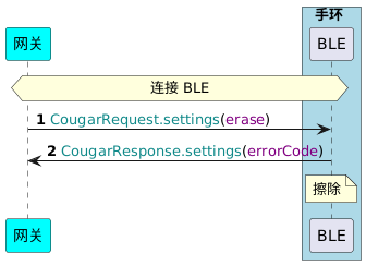 !pragma teoz true
participant 网关 as G #cyan
box 手环 #LightBlue
participant BLE as B
end box

autonumber
hnote across: 连接 BLE
G -> B : <color #118888>CougarRequest.settings</color>(<color purple>erase</color>)
B -> G : <color #118888>CougarResponse.settings</color>(<color purple>errorCode</color>)
note over B: 擦除
