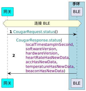 !pragma teoz true
participant 网关 as G #cyan
box 手环 #LightBlue
participant BLE as B
end box

autonumber
hnote across: 连接 BLE
G -> B : <color #118888>CougarRequest.status</color>()
B -> G : <color #118888>CougarResponse.status</color>(\n\t<color purple>localTimestampInSecond</color>,\n\t<color purple>softwareVersion</color>,\n\t<color purple>hardwareVersion</color>,\n\t<color purple>heartRateHasNewData</color>,\n\t<color purple>accHasNewData</color>,\n\t<color purple>temperatureHasNewData</color>,\n\t<color purple>beaconHasNewData</color>)