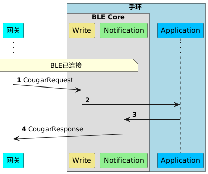 !pragma teoz true
participant 网关 as G #cyan
box 手环 #LightBlue
box BLE Core
participant Write as W #khaki
participant Notification as I  #lightgreen
end box
participant Application as M #deepskyblue
end box

autonumber
...
note over G,I: BLE已连接
G ->(10) W : CougarRequest
W -> M :
M -> I :
G (10)<- I : CougarResponse