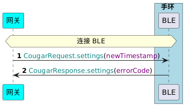 !pragma teoz true
participant 网关 as G #cyan
box 手环 #LightBlue
participant BLE as B
end box

autonumber
hnote across: 连接 BLE
G -> B : <color #118888>CougarRequest.settings</color>(<color purple>newTimestamp</color>)
B -> G : <color #118888>CougarResponse.settings</color>(<color purple>errorCode</color>)