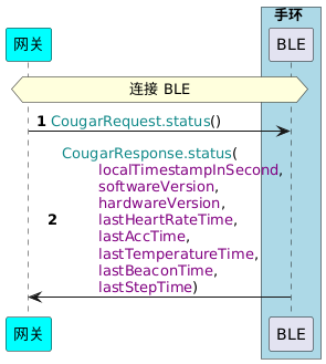 !pragma teoz true
participant 网关 as G #cyan
box 手环 #LightBlue
participant BLE as B
end box

autonumber
hnote across: 连接 BLE
G -> B : <color #118888>CougarRequest.status</color>()
B -> G : <color #118888>CougarResponse.status</color>(\n\t<color purple>localTimestampInSecond</color>,\n\t<color purple>softwareVersion</color>,\n\t<color purple>hardwareVersion</color>,\n\t<color purple>lastHeartRateTime</color>,\n\t<color purple>lastAccTime</color>,\n\t<color purple>lastTemperatureTime</color>,\n\t<color purple>lastBeaconTime</color>,\n\t<color purple>lastStepTime</color>)