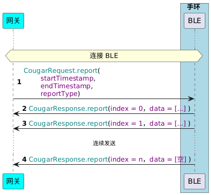 !pragma teoz true
participant 网关 as G #cyan
box 手环 #LightBlue
participant BLE as B
end box

autonumber
...
hnote across: 连接 BLE
G -> B : <color #118888>CougarRequest.report</color>(\n\t<color purple>startTimestamp</color>,\n\t<color purple>endTimestamp</color>,\n\t<color purple>reportType</color>)
G <- B : <color #118888>CougarResponse.report</color>(<color purple>index = 0</color>，<color purple>data = [...]</color> )
G <- B : <color #118888>CougarResponse.report</color>(<color purple>index = 1</color>，<color purple>data = [...]</color> )
... 连续发送 ...
G <- B : <color #118888>CougarResponse.report</color>(<color purple>index = n</color>，<color purple>data = [空]</color> )
