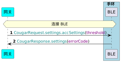 !pragma teoz true
participant 网关 as G #cyan
box 手环 #LightBlue
participant BLE as B
end box

autonumber
hnote across: 连接 BLE
G -> B : <color #118888>CougarRequest.settings.accSettings</color>(<color purple>threshold</color>)
B -> G : <color #118888>CougarResponse.settings</color>(<color purple>errorCode</color>)