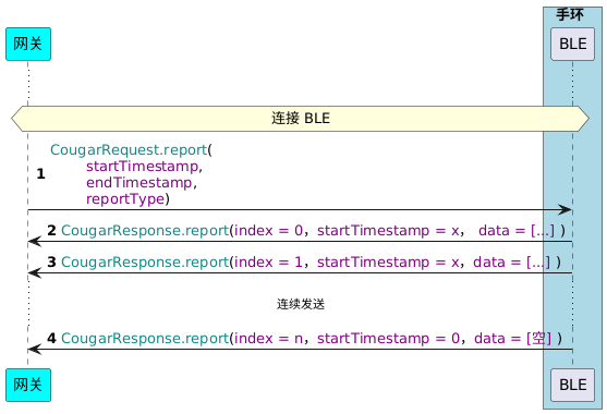 !pragma teoz true
participant 网关 as G #cyan
box 手环 #LightBlue
participant BLE as B
end box

autonumber
...
hnote across: 连接 BLE
G -> B : <color #118888>CougarRequest.report</color>(\n\t<color purple>startTimestamp</color>,\n\t<color purple>endTimestamp</color>,\n\t<color purple>reportType</color>)
G <- B : <color #118888>CougarResponse.report</color>(<color purple>index = 0</color>，<color purple>startTimestamp = x</color>， <color purple>data = [...]</color> )
G <- B : <color #118888>CougarResponse.report</color>(<color purple>index = 1</color>，<color purple>startTimestamp = x</color>，<color purple>data = [...]</color> )
... 连续发送 ...
G <- B : <color #118888>CougarResponse.report</color>(<color purple>index = n</color>，<color purple>startTimestamp = 0</color>，<color purple>data = [空]</color> )