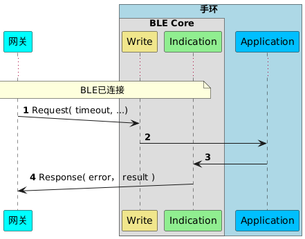 !pragma teoz true
participant 网关 as P #cyan
box 手环 #LightBlue
box BLE Core
participant Write as W #khaki
participant Indication as I  #lightgreen
end box
participant Application as M #deepskyblue
end box
autonumber
...
note over P,I: BLE已连接
P ->(10) W : Request( timeout, ...)
W -> M :
M -> I :
P (10)<- I : Response( error, result )