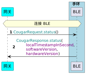 !pragma teoz true
participant 网关 as G #cyan
box 手环 #LightBlue
participant BLE as B
end box
autonumber
hnote across: 连接 BLE
G -> B : <color #118888>CougarRequest.status</color>()
B -> G : <color #118888>CougarResponse.status</color>(\n\t<color purple>localTimestampInSecond</color>,\n\t<color purple>softwareVersion</color>,\n\t<color purple>hardwareVersion</color>)