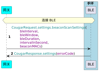 !pragma teoz true
participant 网关 as G #cyan
box 手环 #LightBlue
participant BLE as B
end box
autonumber
hnote across: 连接 BLE
G -> B : <color #118888>CougarRequest.settings.beaconScanSettings</color>(\n\t<color purple>bleInterval</color>, \n\t<color purple>bleWindow</color>, \n\t<color purple>bleDuration</color>, \n\t<color purple>intervalInSecond</color>, \n\t<color purple>beaconMACs</color>)
B -> G : <color #118888>CougarResponse.settings</color>(<color purple>errorCode</color>)