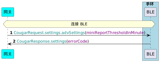 !pragma teoz true
participant 网关 as G #cyan
box 手环 #LightBlue
participant BLE as B
end box
autonumber
hnote across: 连接 BLE
G -> B : <color #118888>CougarRequest.settings.advSettings</color>(<color purple>miniReportThresholdInMinute</color>)
B -> G : <color #118888>CougarResponse.settings</color>(<color purple>errorCode</color>)