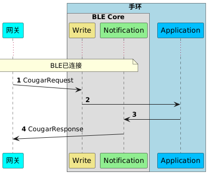 !pragma teoz true
participant 网关 as G #cyan
box 手环 #LightBlue
box BLE Core
participant Write as W #khaki
participant Notification as I  #lightgreen
end box
participant Application as M #deepskyblue
end box
autonumber
...
note over G,I: BLE已连接
G ->(10) W : CougarRequest
W -> M :
M -> I :
G (10)<- I : CougarResponse